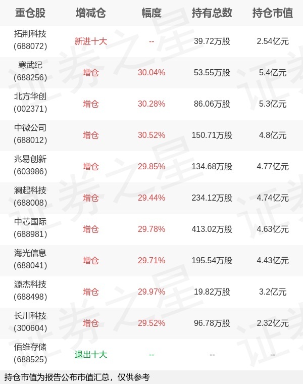 鹏华基金罗英宇旗下鹏华国证半导体芯片ETF三季报最新持仓,重仓寒武纪 鹏华基金罗英宇旗下鹏华国证半导体芯片ETF三季报最新持仓,重仓寒武纪