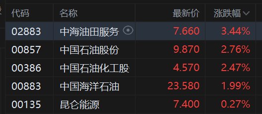 港股异动丨石油股逆势上涨，中海油服涨3.5%，地缘风险推升油价预期