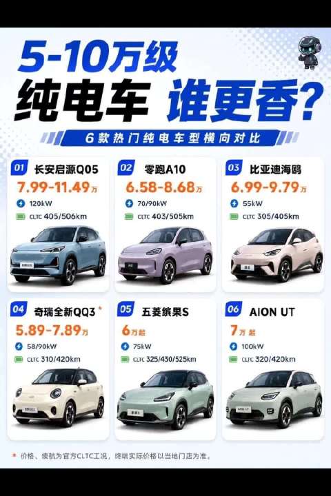 预算5到10万想买代步电车！六款热门车型大比拼，长安启源Q05轴距续航优势拉满