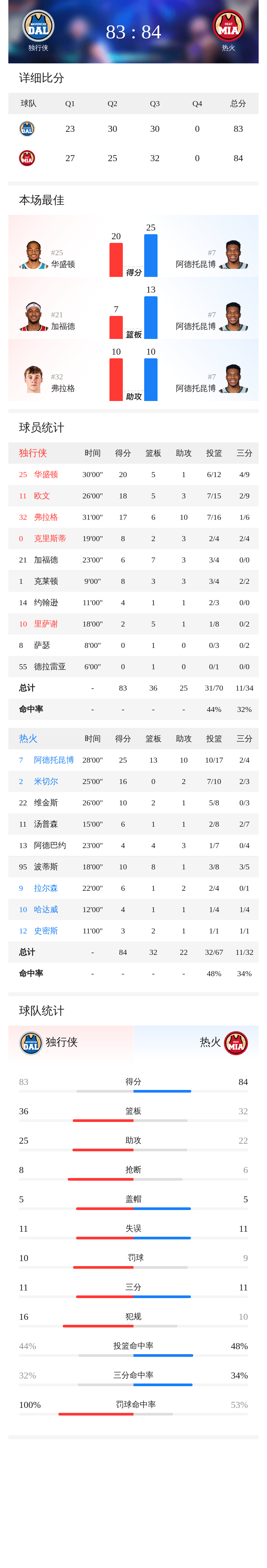 三节战罢独行侠VS热火 比分83-84热火暂时领先