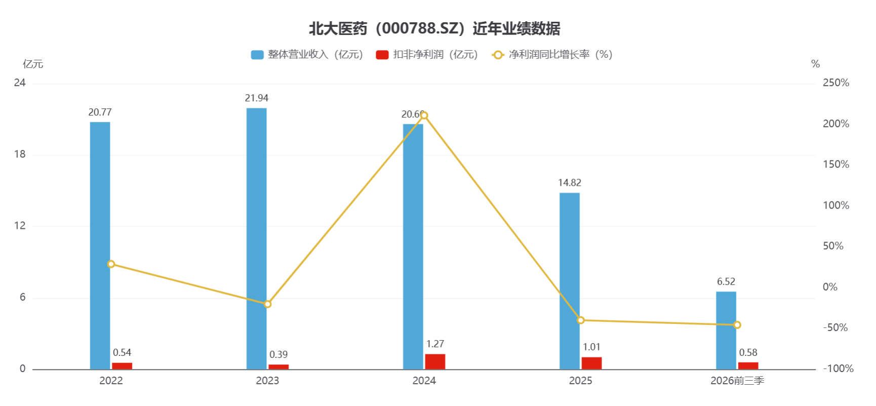 北大医药卖壳，新实控人旗下骨科医院已IPO辅导多年