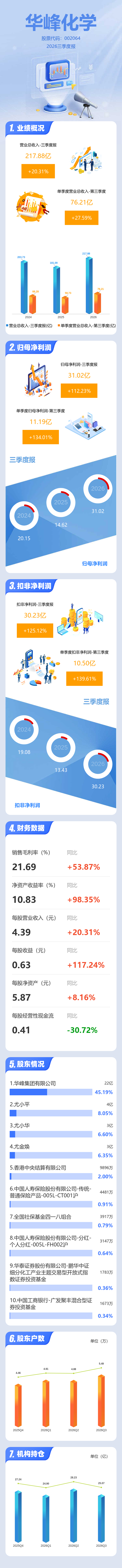 图解华峰化学三季报：第三季度单季净利润同比增长134.01%