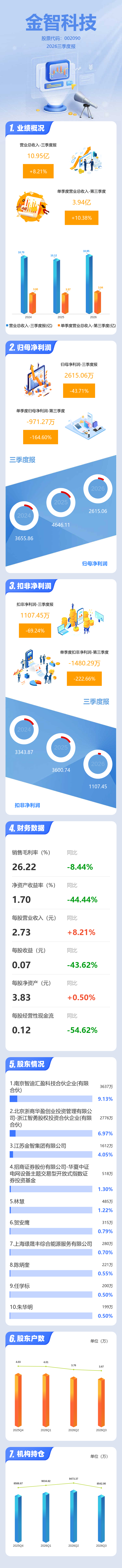 图解金智科技三季报：第三季度单季净利润同比下降164.61%
