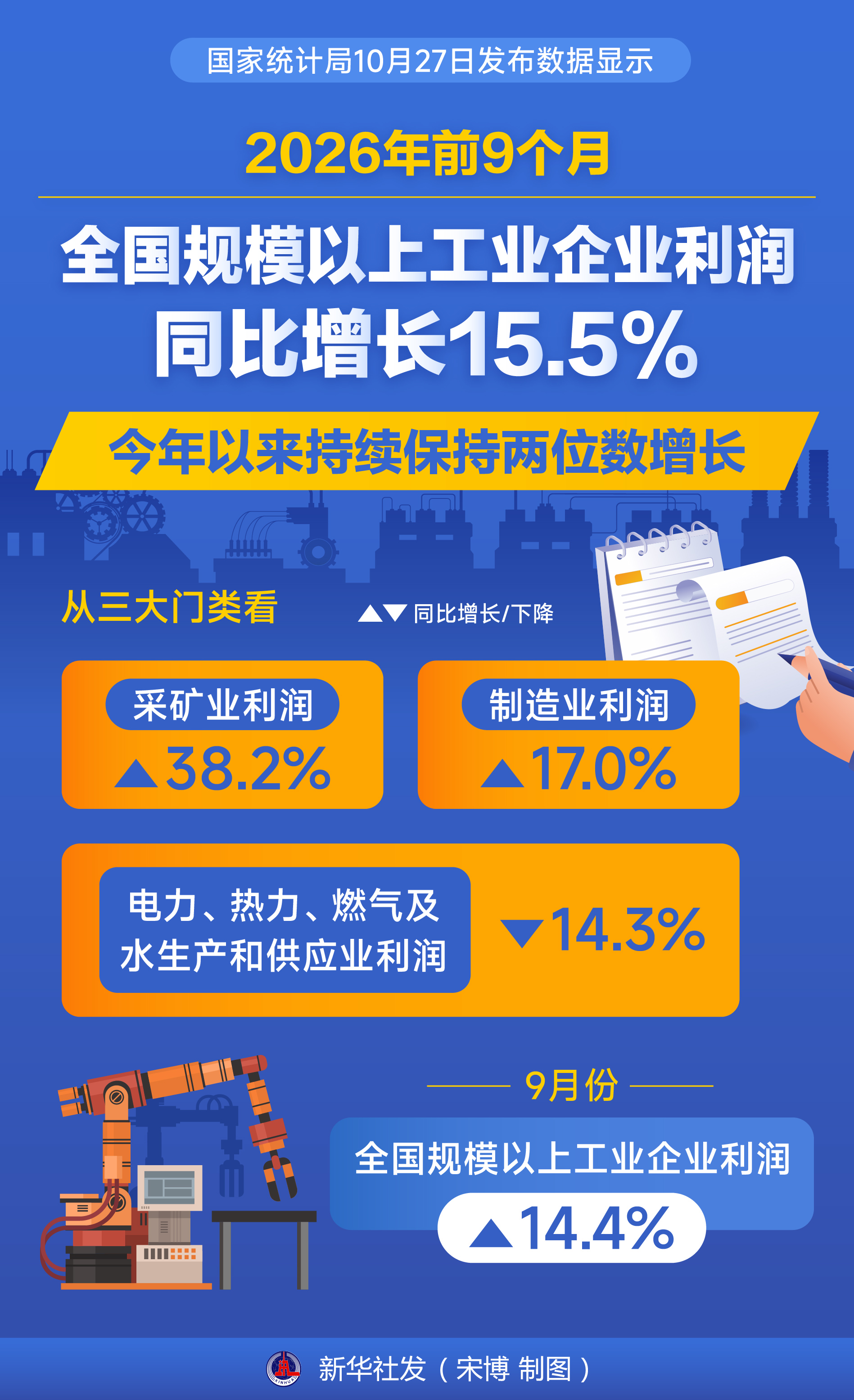 （图表）2026年前9个月全国规模以上工业企业利润增长15.5%