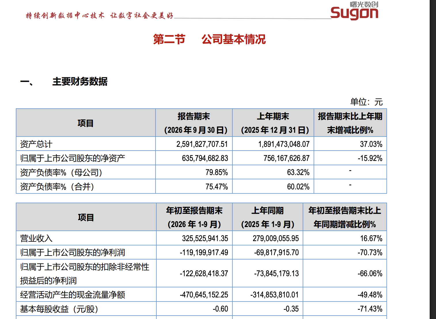 曙光数创三季度亏损扩大，液冷头部企业现金流拉响警报