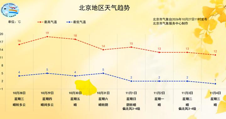 北京明晨最低温预计降至1℃！11月1日前后冷空气再来