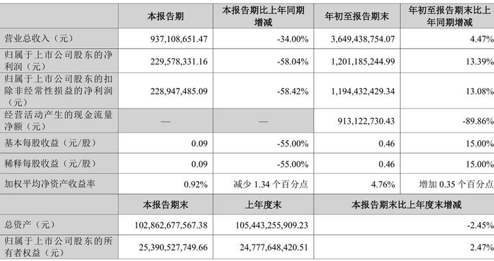 华西证券单季净利“腰斩”，牛散万忠波位列前十大股东