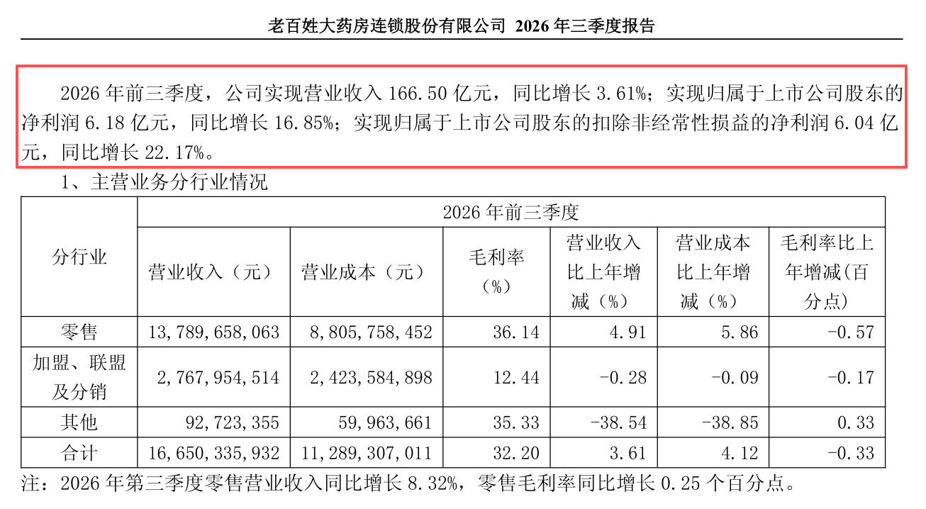 老百姓前三季度归母净利润6.18亿元，同比增长16.85%