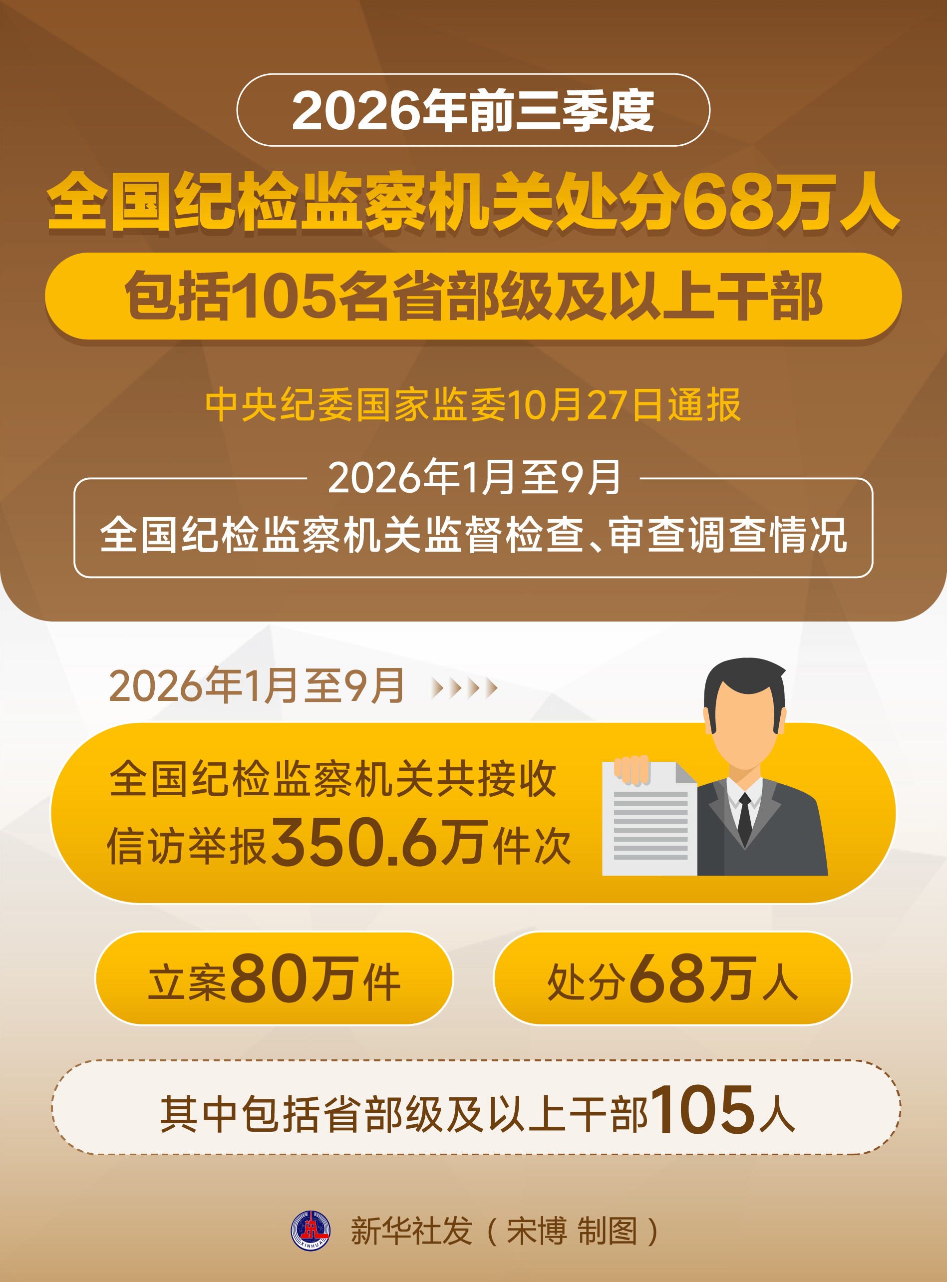 (图表)2026年前三季度全国纪检监察机关处分68万人 包括105名省部级及以上干部 (图表)2026年前三季度全国纪检监察机关处分68万人 包括105名省部级及以上干部