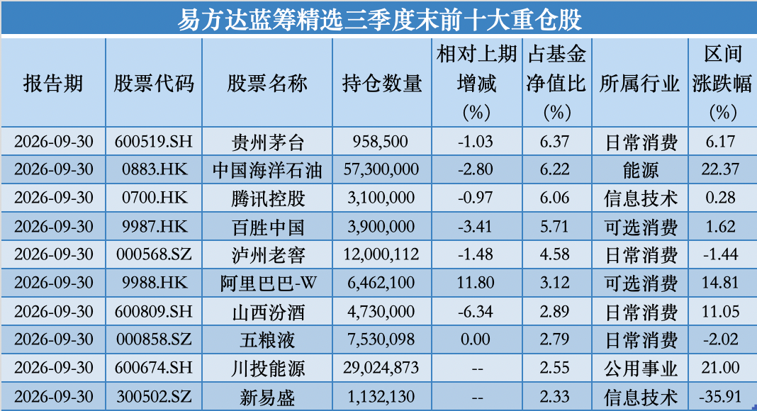 易方达基金张坤三季报：蓝筹精选大举增持新易盛，QDII加码谷歌、海力士