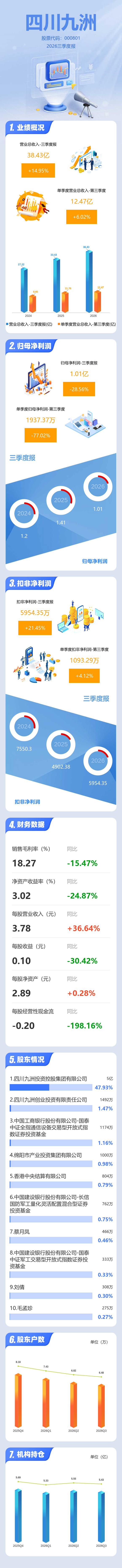图解四川九洲三季报：第三季度单季净利润同比下降77.02%