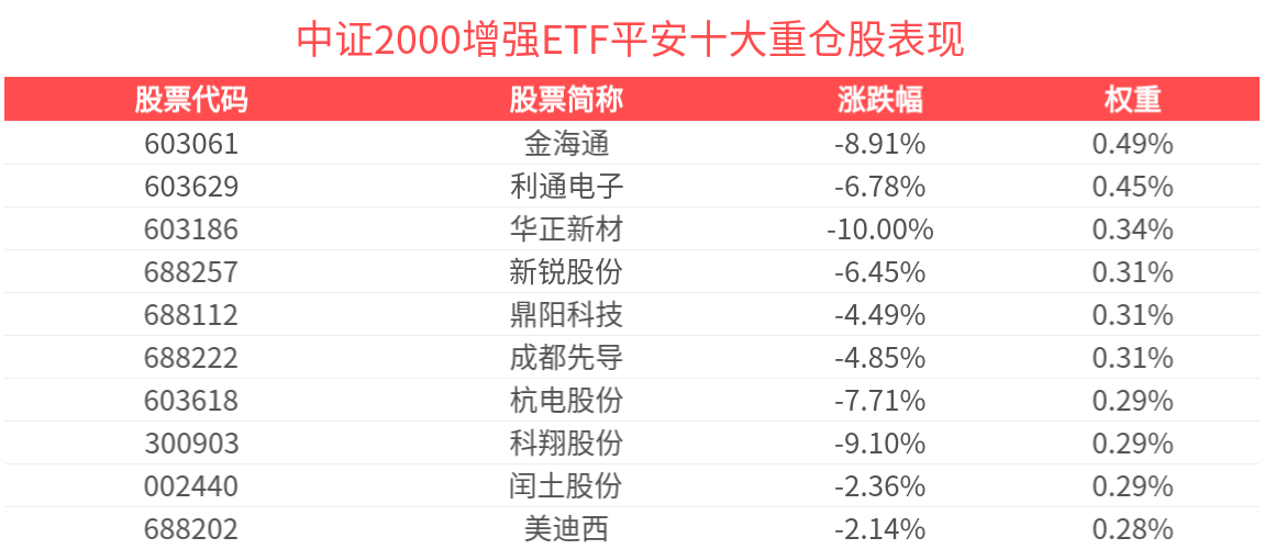 中证2000指数下跌1.31%，中证2000增强ETF平安(159556)近16个交易日净流入1017.12万元