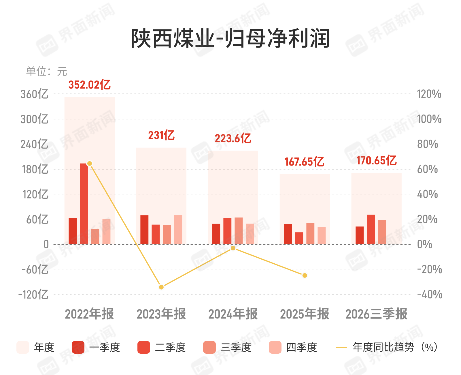 陕西煤业：第三季度归母净利润57.93亿元，同比增长14.15%