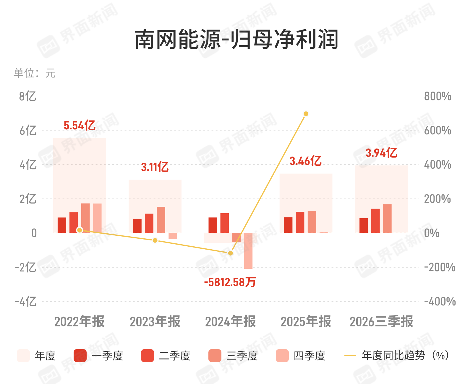 南网能源：第三季度归母净利润1.68亿元，同比增长30.26%