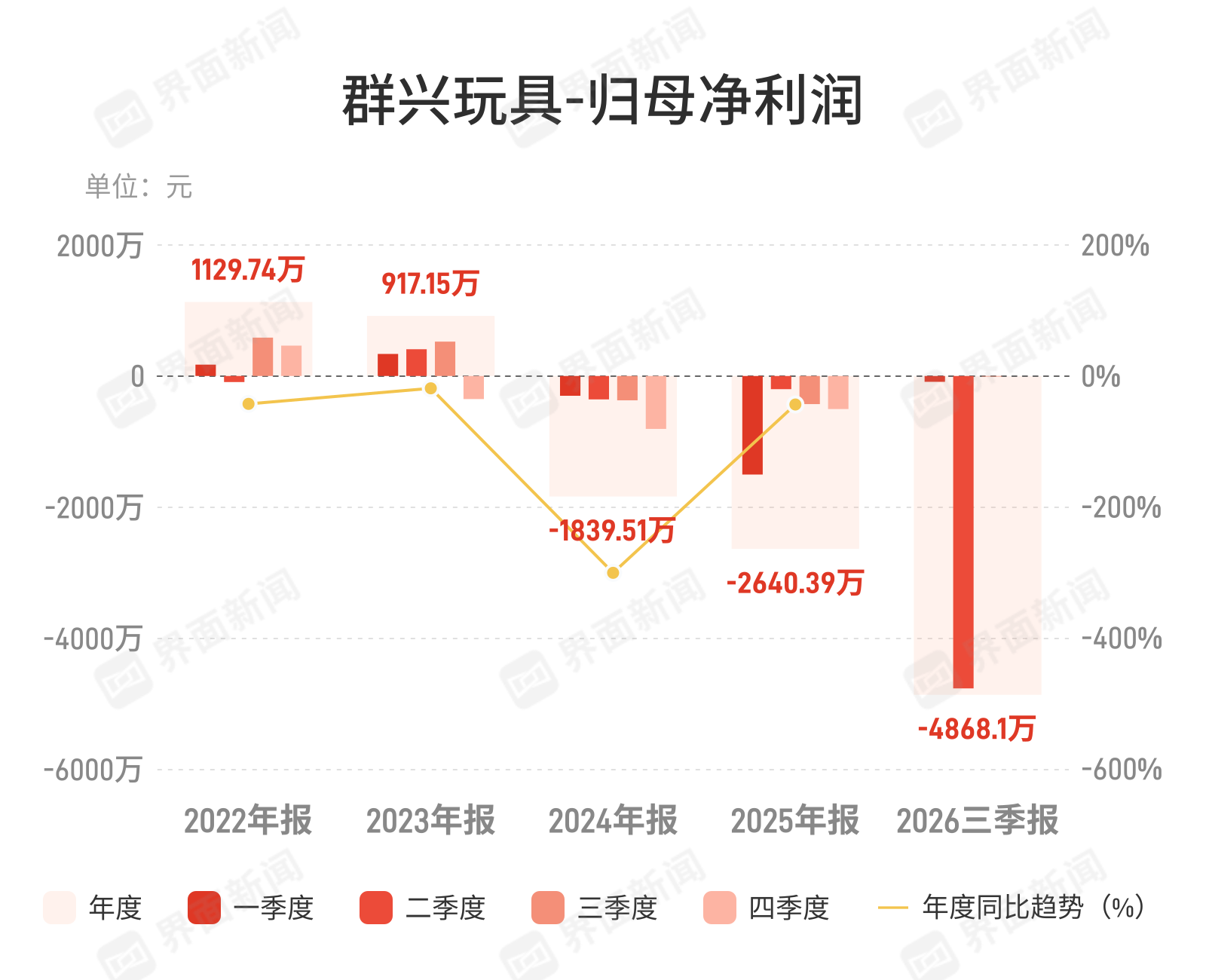 群兴玩具:第三季度归母净亏损8.77万元,亏损同比收窄97.96% 群兴玩具:第三季度归母净亏损8.77万元,亏损同比收窄97.96%