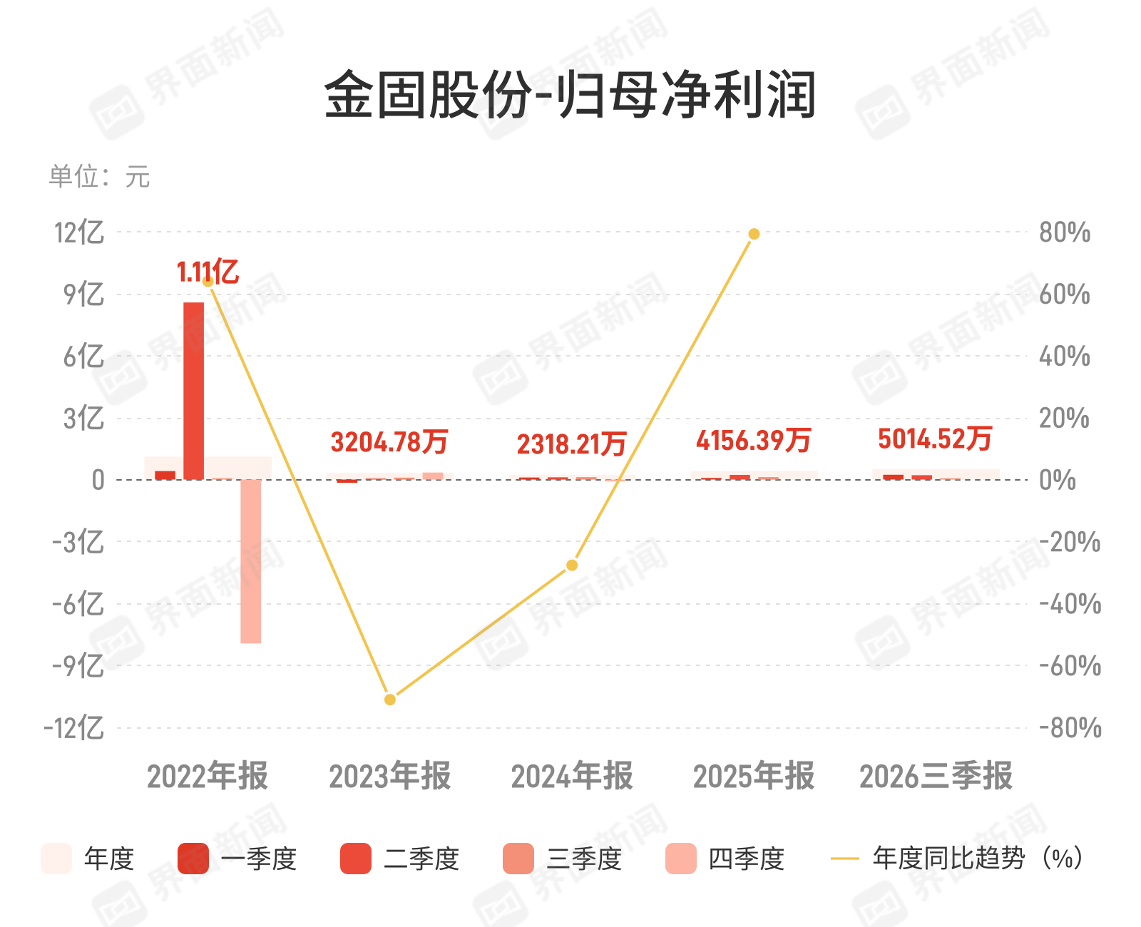 金固股份：第三季度归母净利润587.6万元，同比下滑49.93%