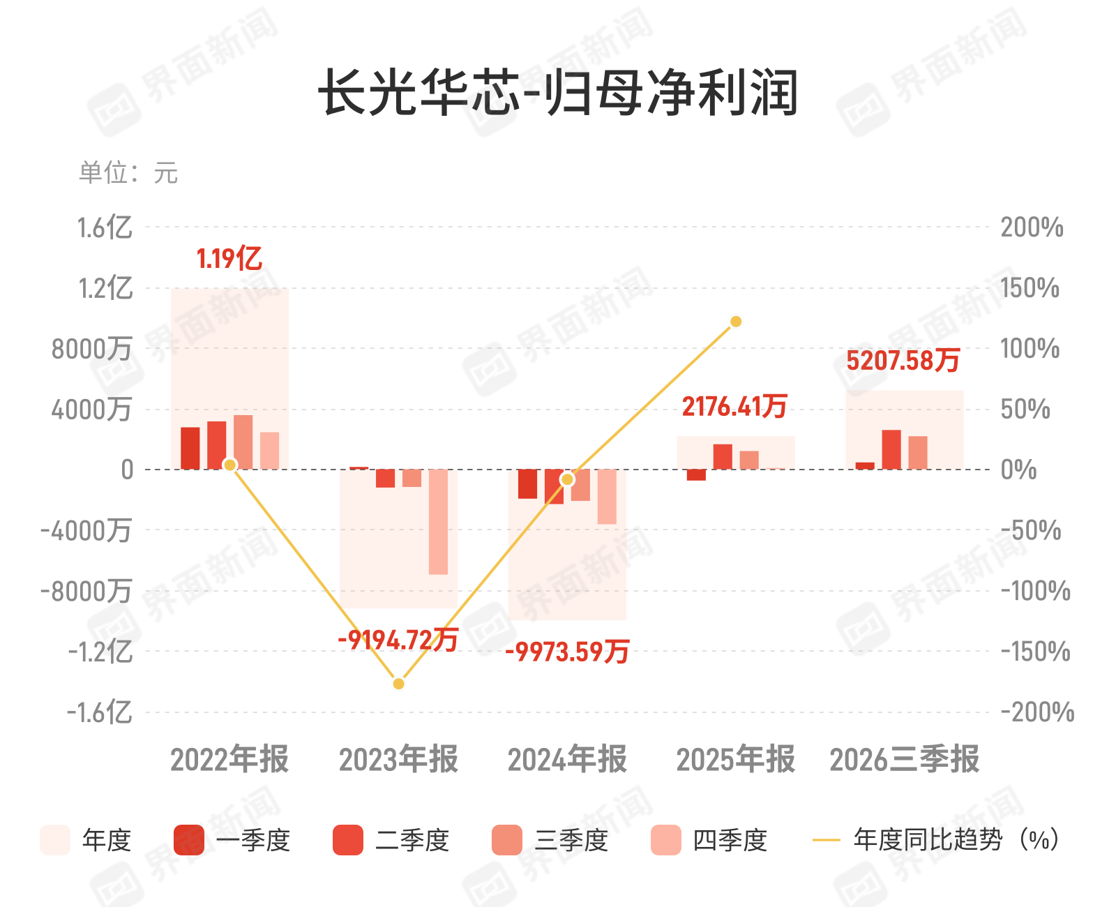 长光华芯:第三季度归母净利润2173.8万元,同比增长81.63% 长光华芯:第三季度归母净利润2173.8万元,同比增长81.63%