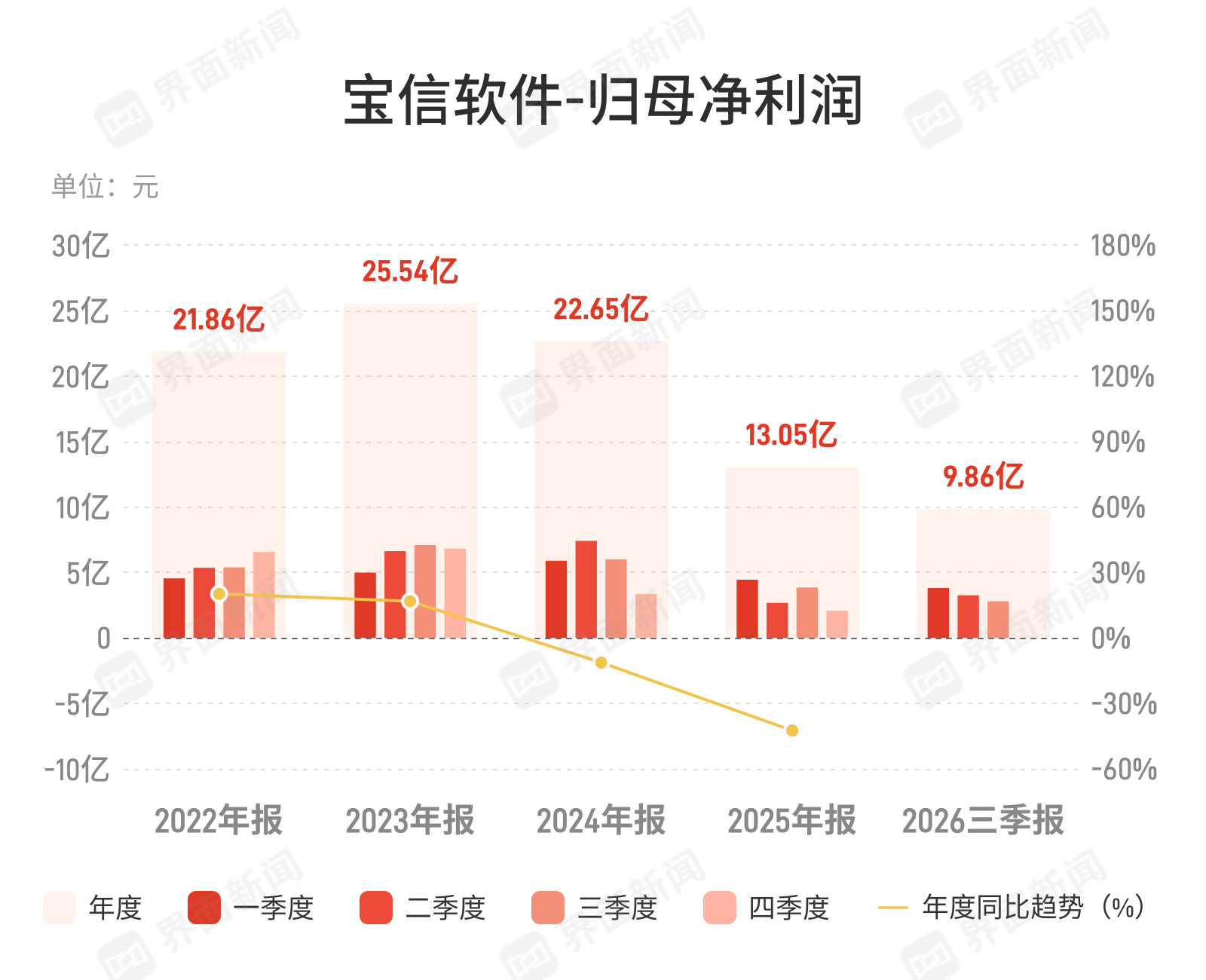 宝信软件：第三季度归母净利润2.79亿元，同比下降27.48%