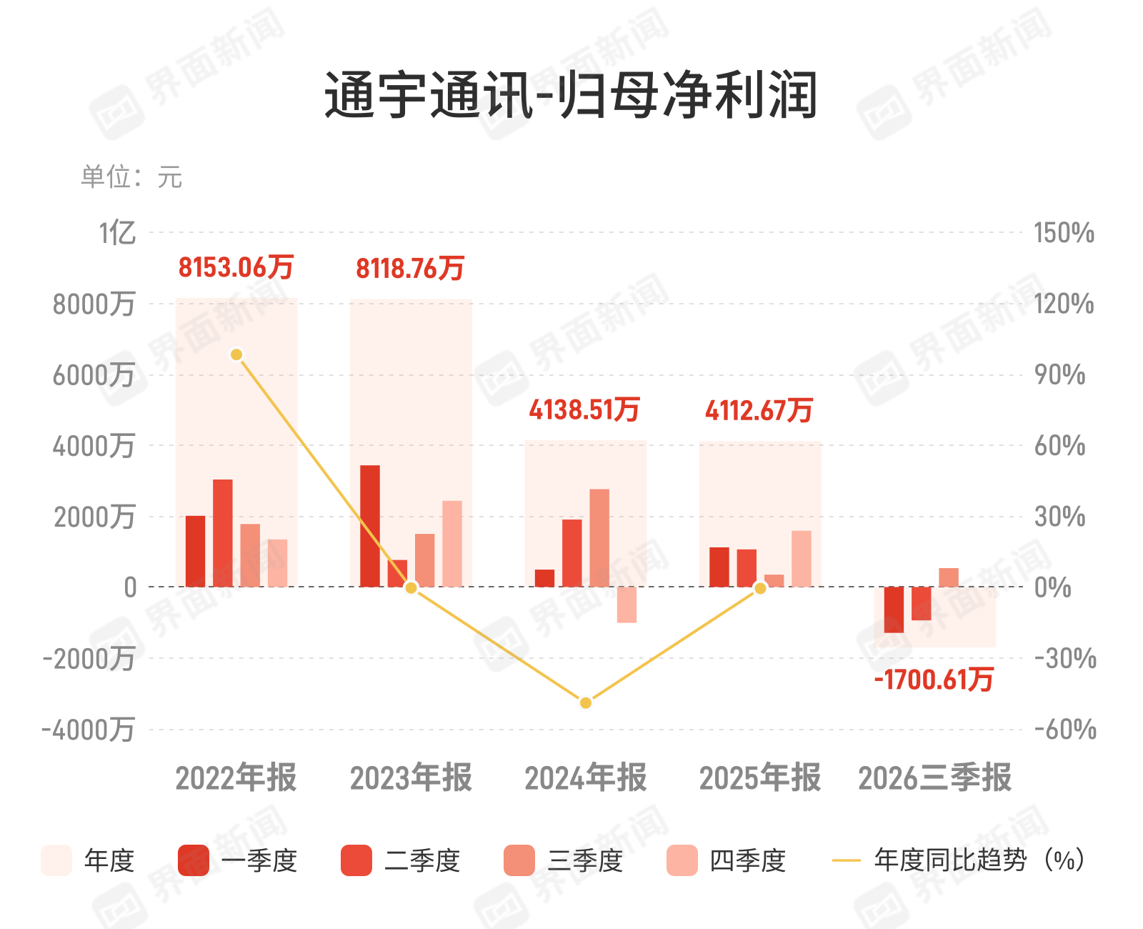 通宇通讯：第三季度归母净利润532.51万元，同比增长52.64%