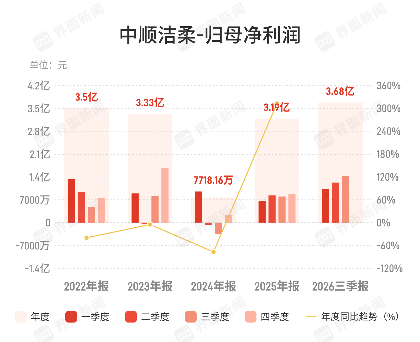 中顺洁柔：第三季度归母净利润1.42亿元，同比增长78.05%