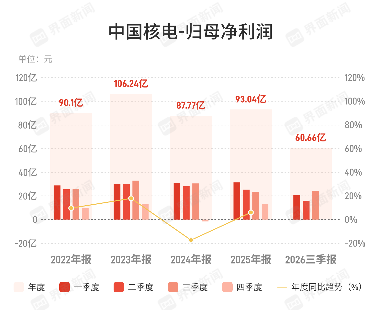 中国核电:第三季度归母净利润24.25亿元,同比增长3.8% 中国核电:第三季度归母净利润24.25亿元,同比增长3.8%