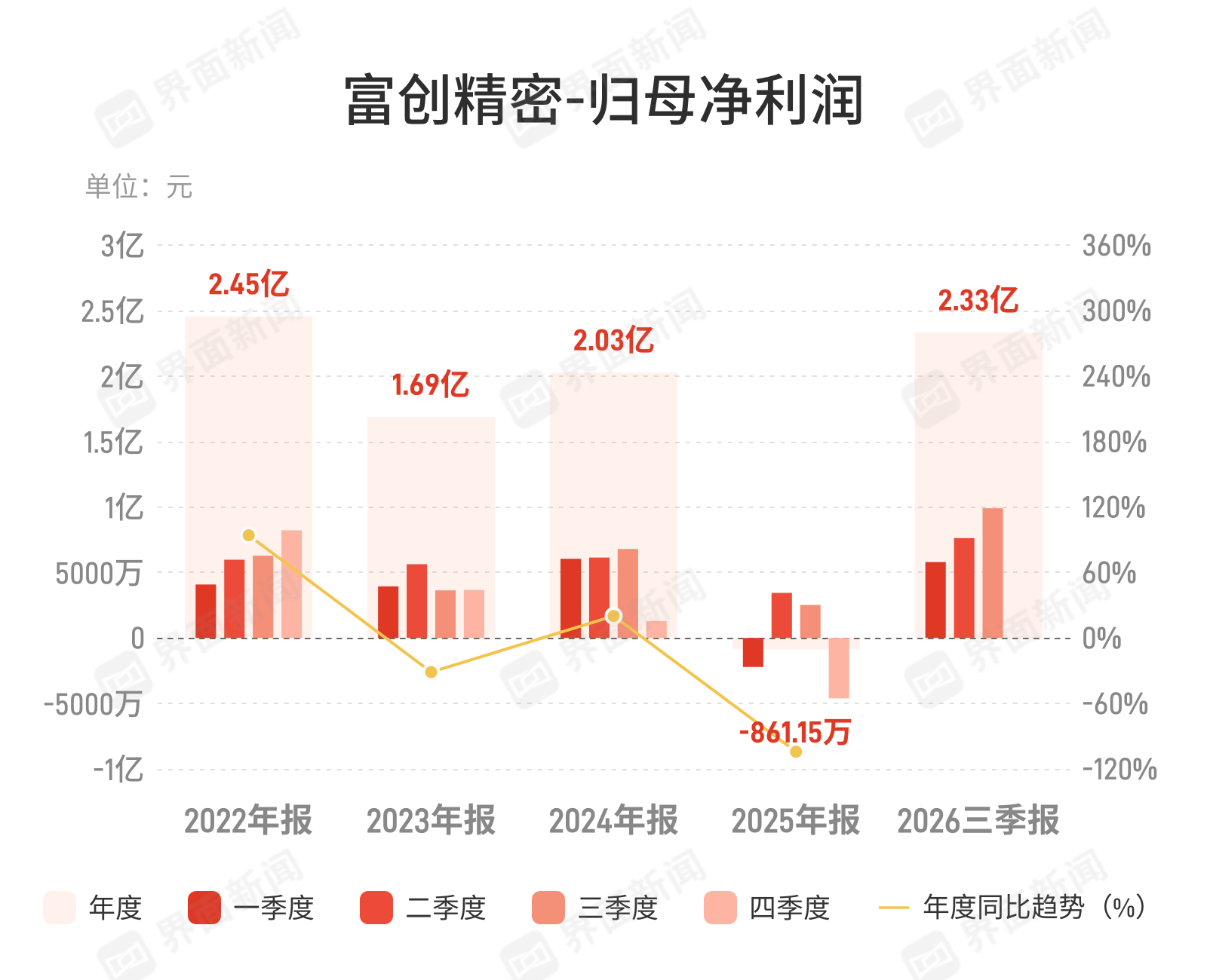 富创精密：第三季度归母净利润9902.15万元，同比增长292.82%