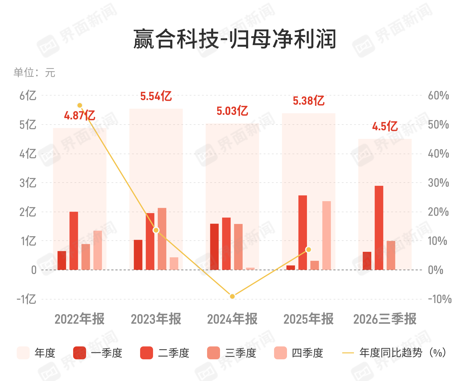 赢合科技：第三季度归母净利润9927.79万元，同比增长247.01%