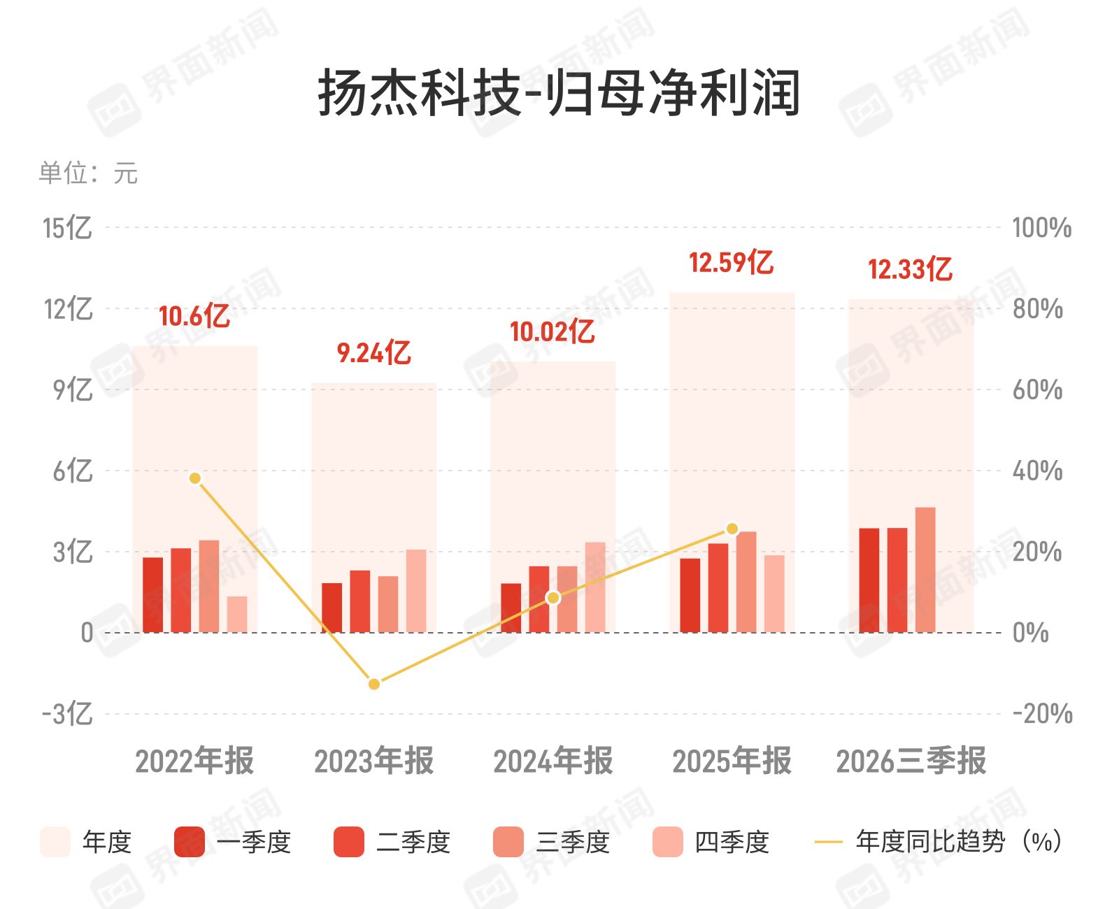 扬杰科技:第三季度归母净利润4.62亿元,同比增长24.22% 扬杰科技:第三季度归母净利润4.62亿元,同比增长24.22%