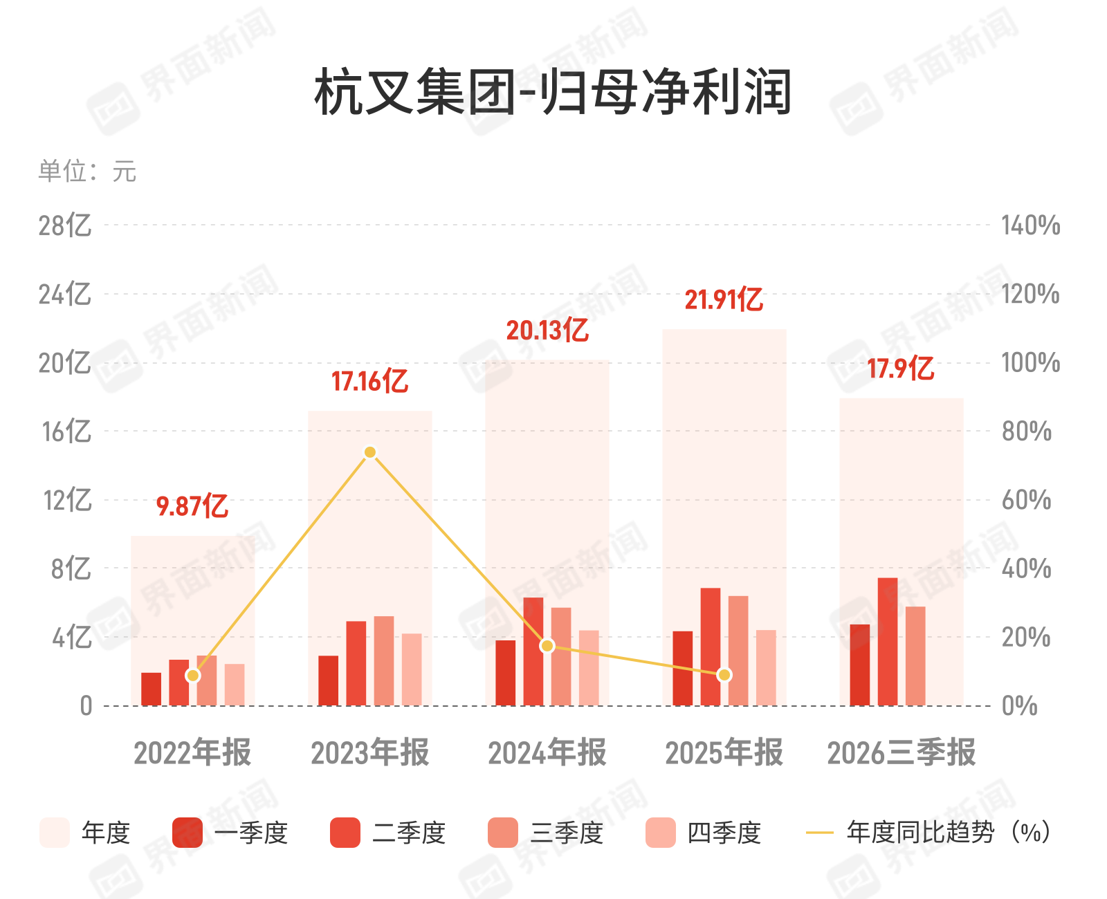 杭叉集团：第三季度归母净利润5.75亿元，同比下降9.76%