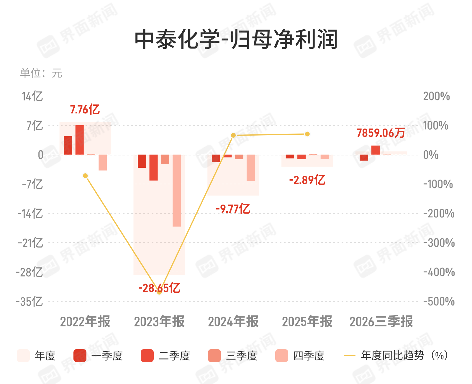 中泰化学：第三季度归母净利润374.58万元，同比下滑74.86%