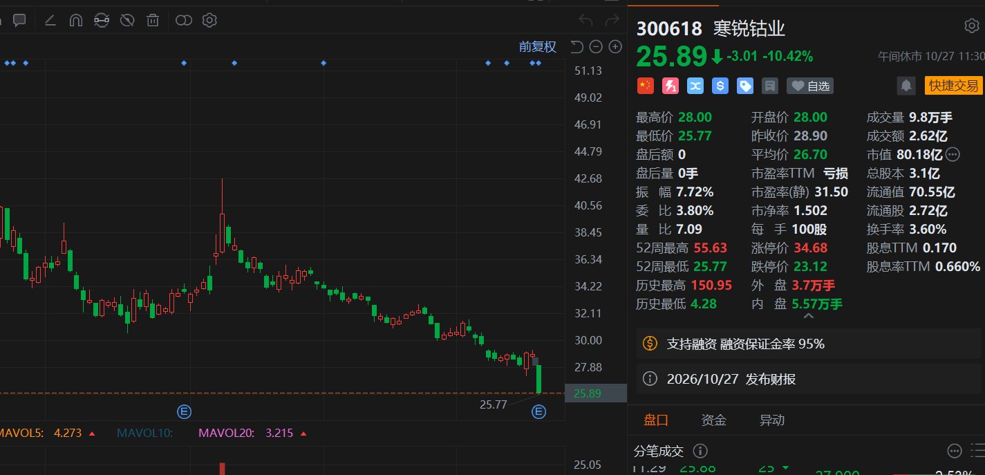A股异动丨Q3由盈转亏，寒锐钴业大跌10.4%创年内新低