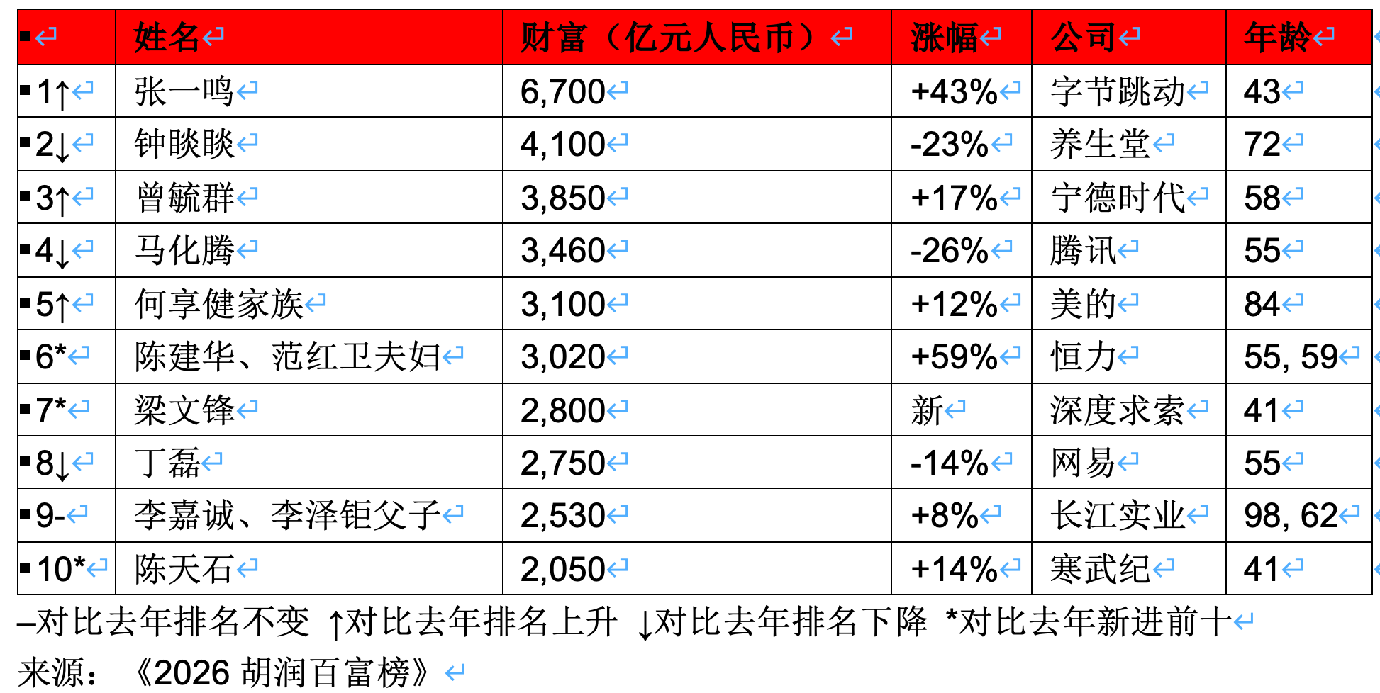 2026胡润百富榜：张一鸣身家6700亿创新高再成中国首富，梁文锋首次上榜位列第七