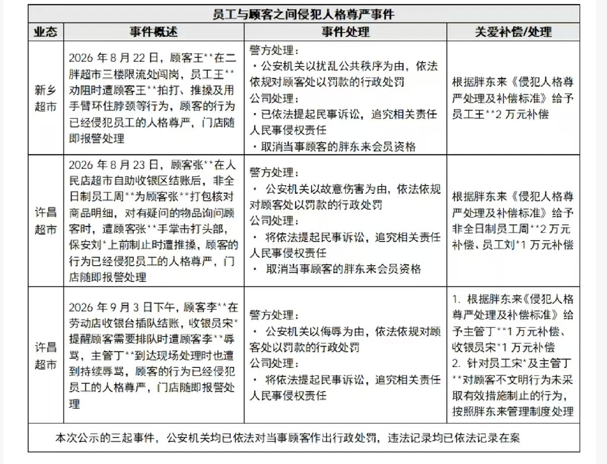 因遭顾客殴打或辱骂,胖东来5名员工获公司7万元补偿 因遭顾客殴打或辱骂,胖东来5名员工获公司7万元补偿