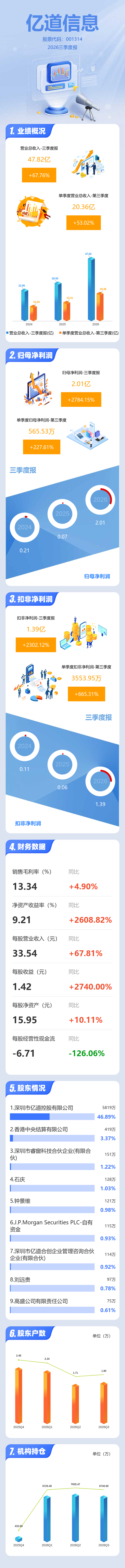 图解亿道信息三季报：第三季度单季净利润同比增长227.62%