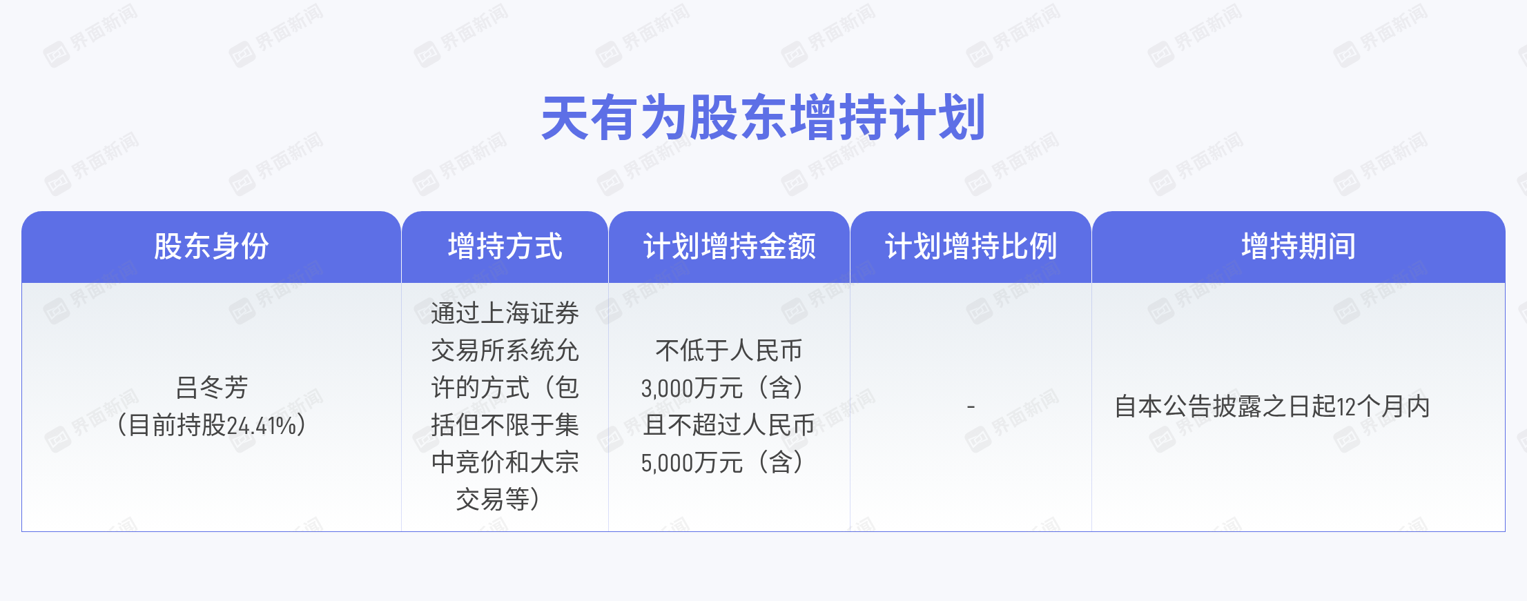 天有为:总经理吕冬芳拟3000万-5000万元增持公司股份 天有为:总经理吕冬芳拟3000万-5000万元增持公司股份