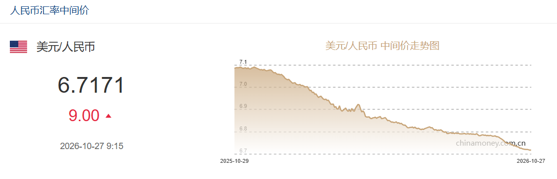 10月27日人民币对美元中间价报6.7171 下调9个基点 10月27日人民币对美元中间价报6.7171 下调9个基点