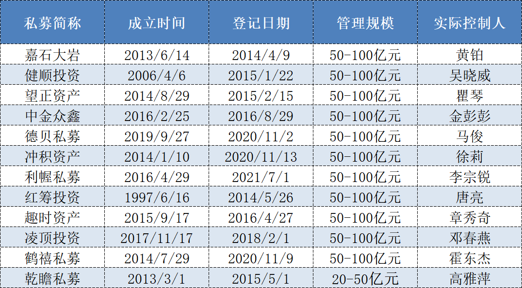 百亿私募阵营生变，趣时、冲积、望正等十余家规模滑落，两家量化机构新晋百亿
