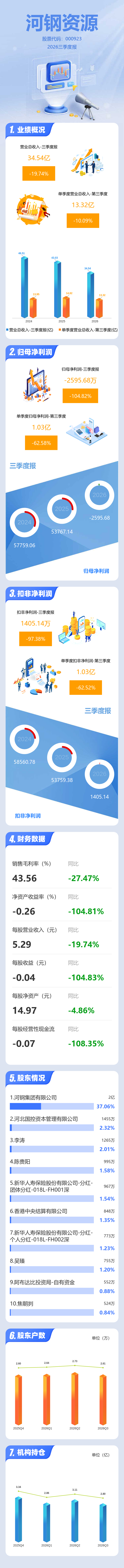 图解河钢资源三季报：第三季度单季净利润同比下降62.58%