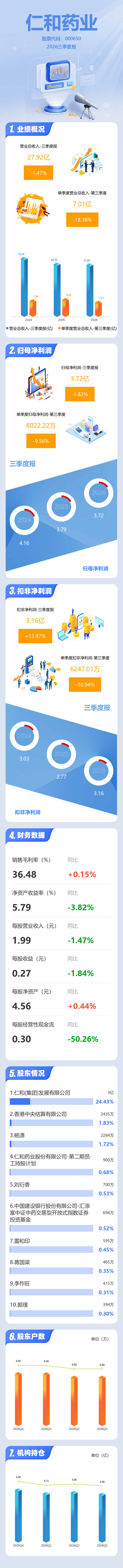 图解仁和药业三季报：第三季度单季净利润同比下降9.57%