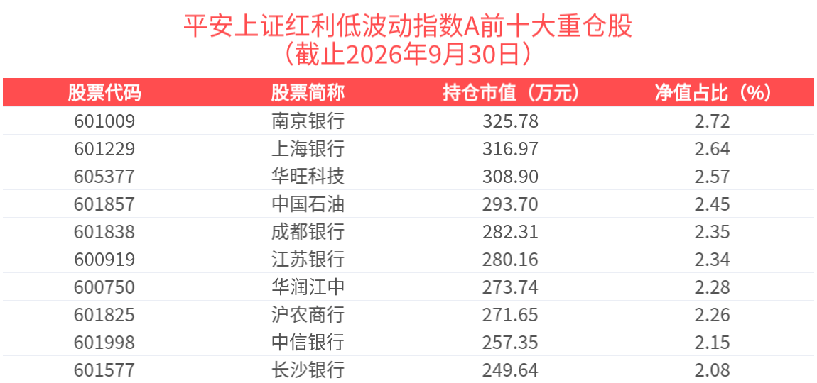 上红低波指数连续3天主力资金连续流入，平安上证红利低波动指数A近6个月超越基准年化收益为6.82%
