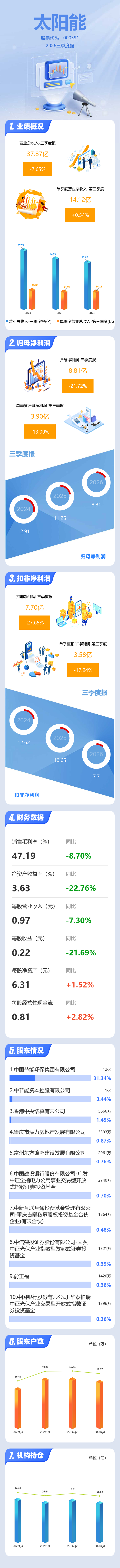 图解太阳能三季报:第三季度单季净利润同比下降13.09% 图解太阳能三季报:第三季度单季净利润同比下降13.09%