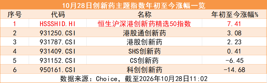 高CXO含量的创新药ETF天弘(517380)标的指数盘中涨超2%，恒瑞医药第三季度净利润同比大增88.9%