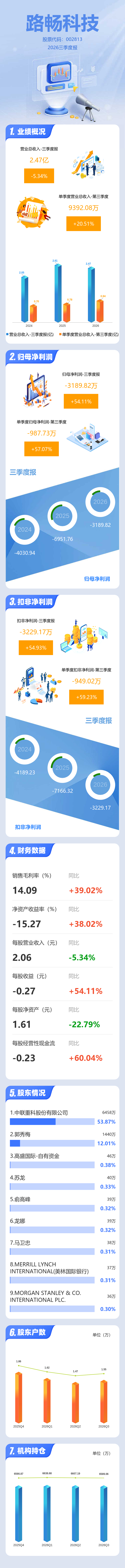 图解路畅科技三季报:第三季度单季净利润同比增长57.07% 图解路畅科技三季报:第三季度单季净利润同比增长57.07%