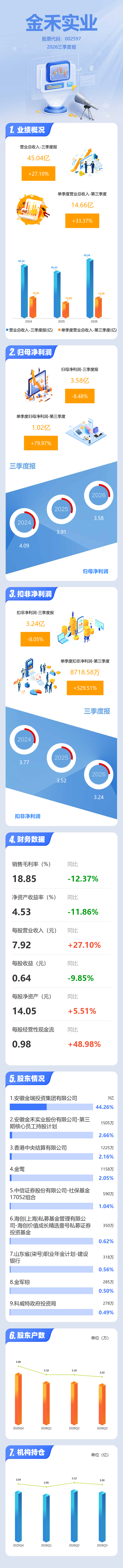 图解金禾实业三季报:第三季度单季净利润同比增长79.97% 图解金禾实业三季报:第三季度单季净利润同比增长79.97%