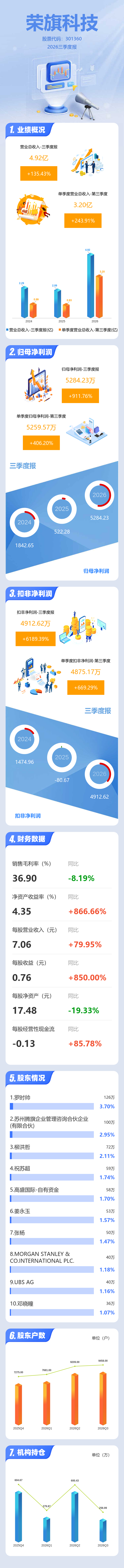 图解荣旗科技三季报：第三季度单季净利润同比增长406.21%