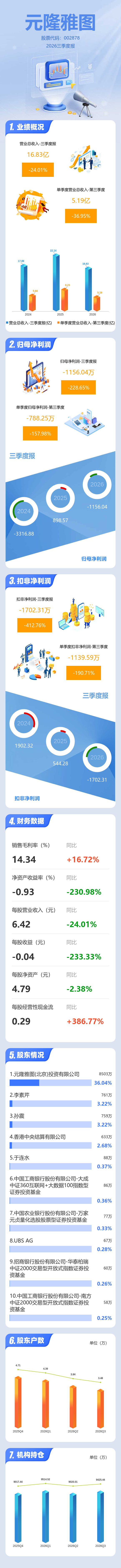 图解元隆雅图三季报:第三季度单季净利润同比下降157.99% 图解元隆雅图三季报:第三季度单季净利润同比下降157.99%