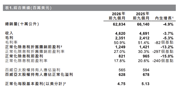 百威亚太前9个月总销量同比减少4.9%