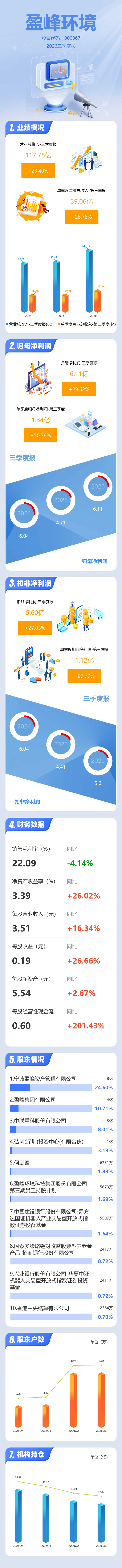 图解盈峰环境三季报：第三季度单季净利润同比增长50.79%