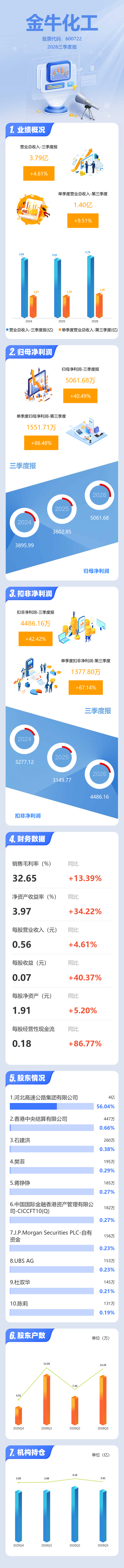 图解金牛化工三季报:第三季度单季净利润同比增长66.48% 图解金牛化工三季报:第三季度单季净利润同比增长66.48%