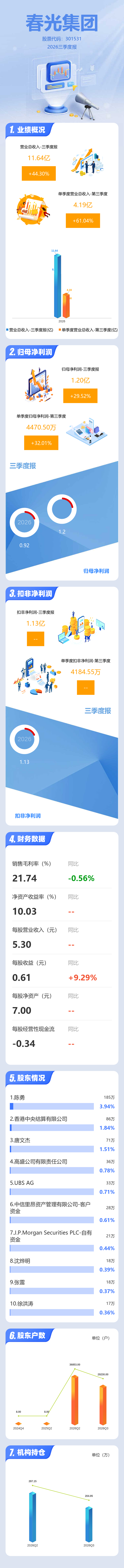 图解春光集团三季报：第三季度单季净利润同比增长32.02%